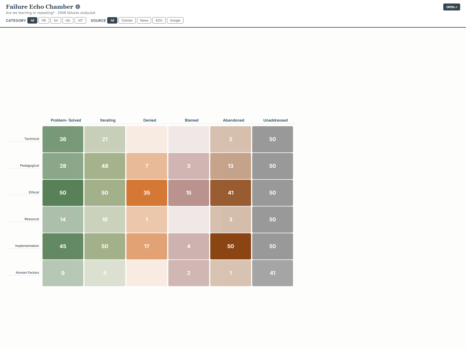 Failure Echo Chamber