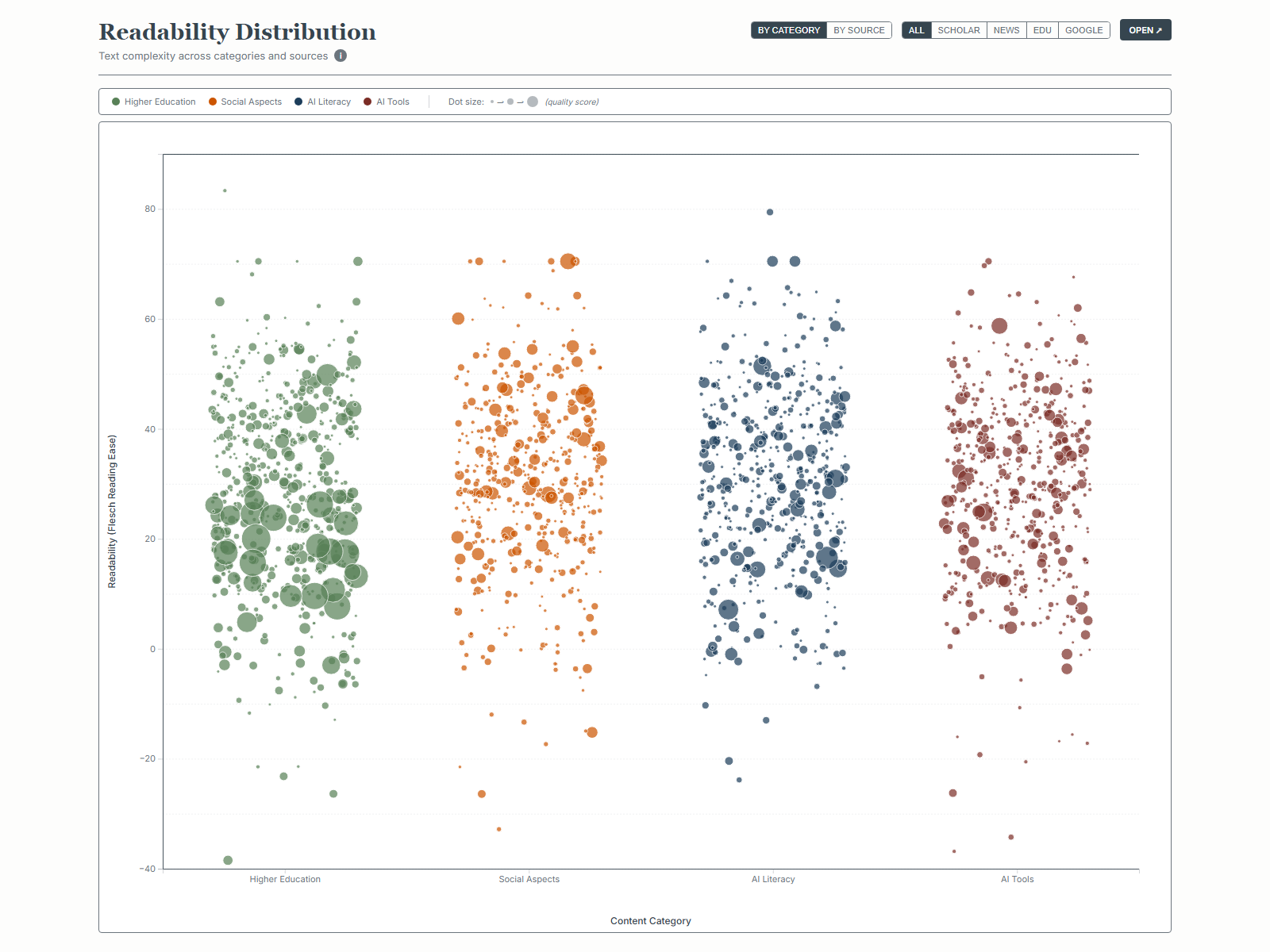 Readability Distribution